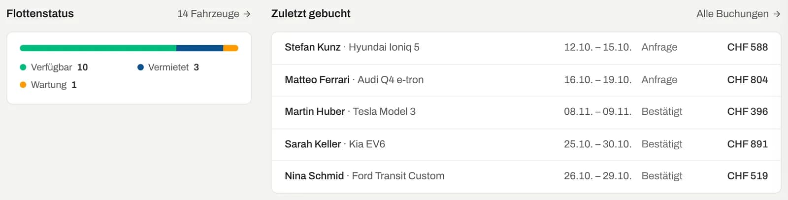 Flottenstatus als Balken nach Status und die zuletzt eingegangenen Buchungen