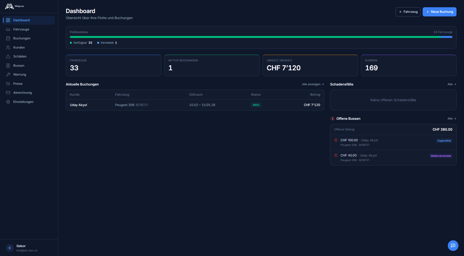 Dashboard Gesamtansicht