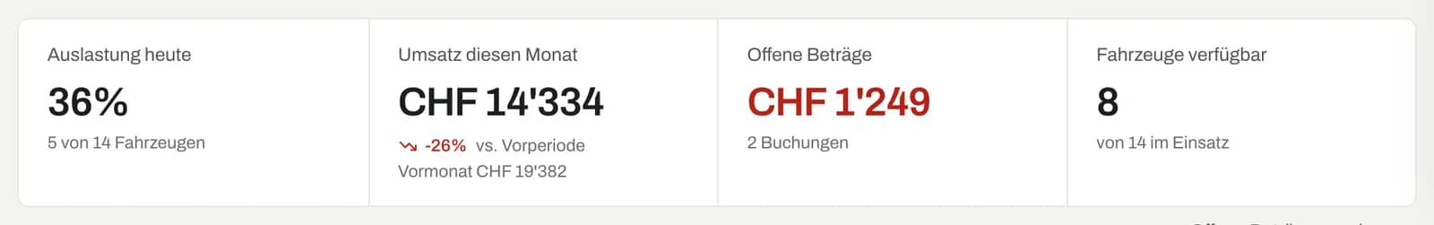 Kennzahlen Auslastung heute, Umsatz diesen Monat, Offene Beträge und Fahrzeuge verfügbar